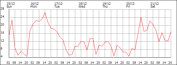 Wind (km/h)