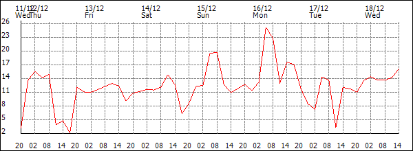 Wind (km/h)