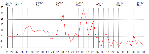 Wind (km/h)