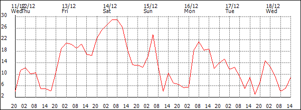 Wind (km/h)