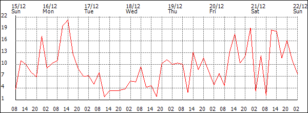 Wind (km/h)