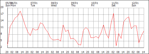 Wind (km/h)