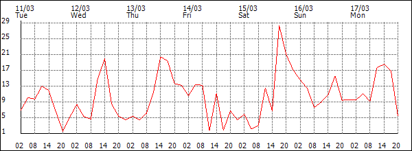 Wind (km/h)