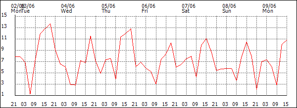 Wind (km/h)