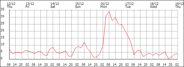 Wind (km/h)