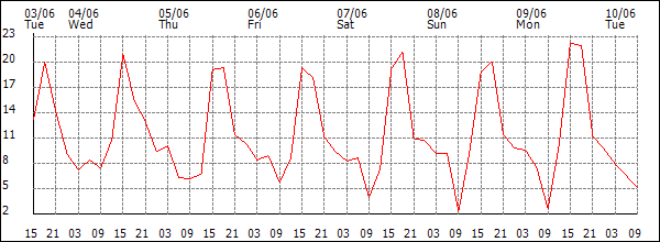 Wind (km/h)