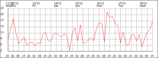 Wind (km/h)