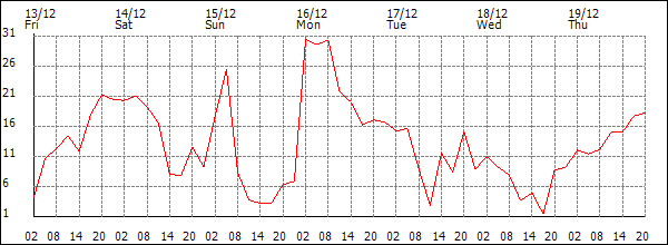 Wind (km/h)