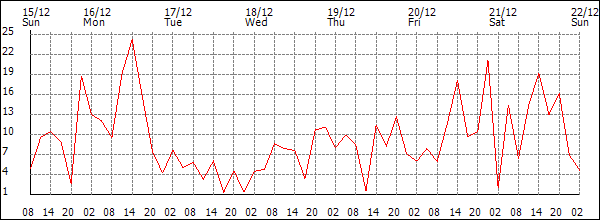 Wind (km/h)