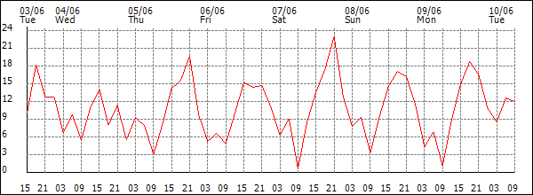 Wind (km/h)