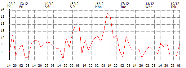 Wind (km/h)