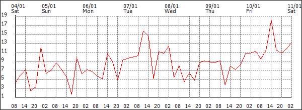 Wind (km/h)