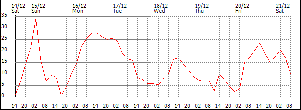 Wind (km/h)