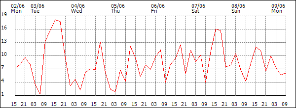 Wind (km/h)