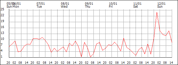 Wind (km/h)