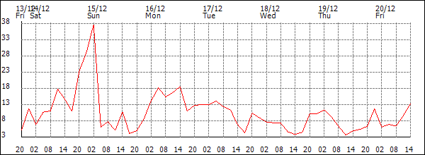 Wind (km/h)