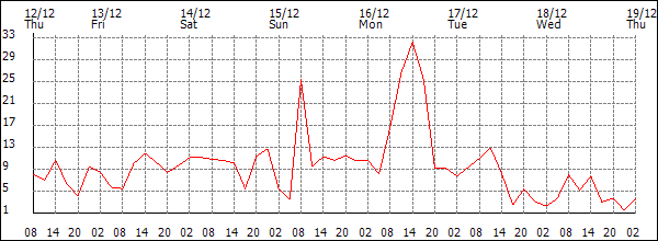 Wind (km/h)