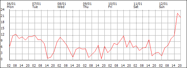 Wind (km/h)