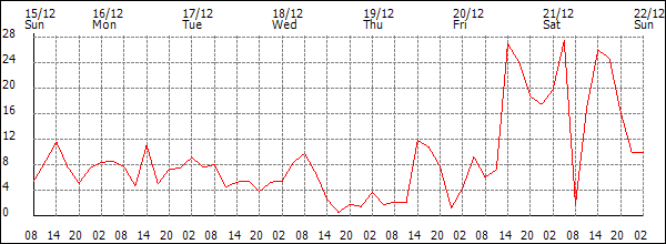 Wind (km/h)