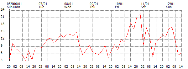 Wind (km/h)