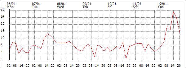 Wind (km/h)