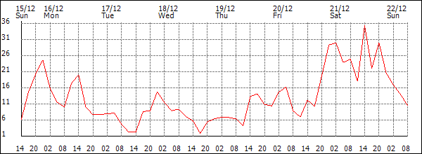 Wind (km/h)