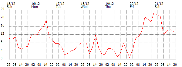 Wind (km/h)