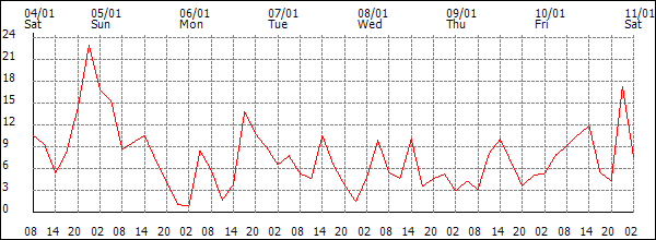 Wind (km/h)