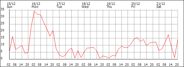 Wind (km/h)