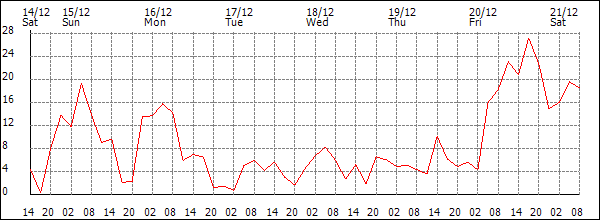 Wind (km/h)