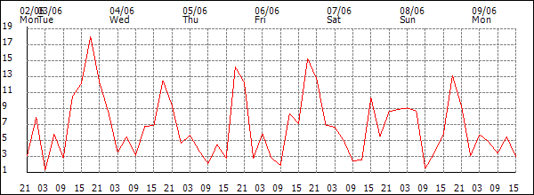 Wind (km/h)