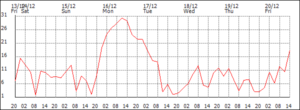 Wind (km/h)