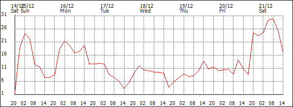 Wind (km/h)