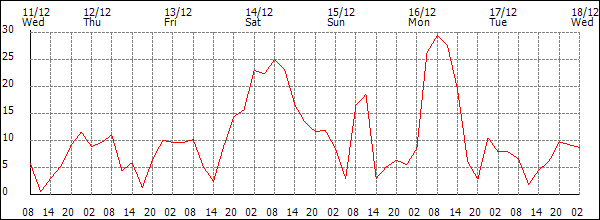 Wind (km/h)