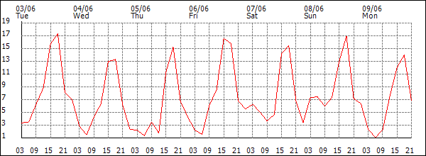 Wind (km/h)