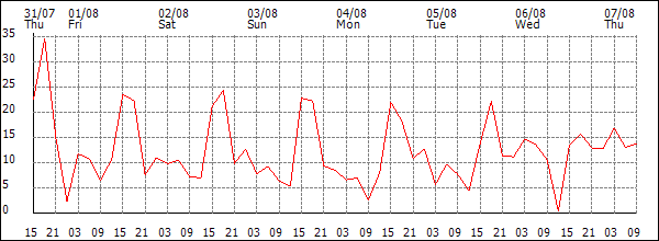 Wind (km/h)