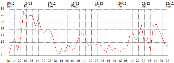 Wind (km/h)