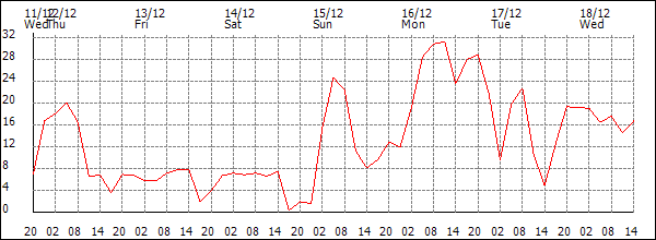 Wind (km/h)