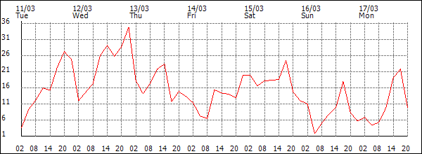 Wind (km/h)