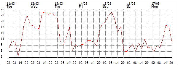 Wind (km/h)