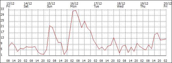 Wind (km/h)