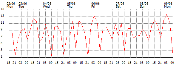 Wind (km/h)