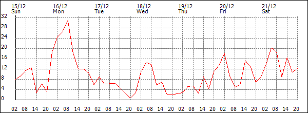 Wind (km/h)