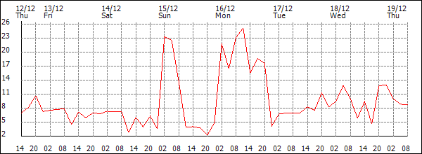 Wind (km/h)