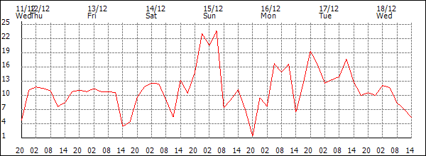 Wind (km/h)