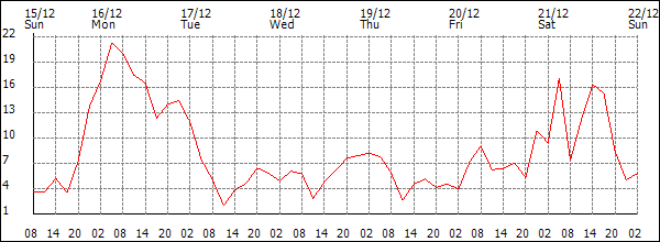 Wind (km/h)