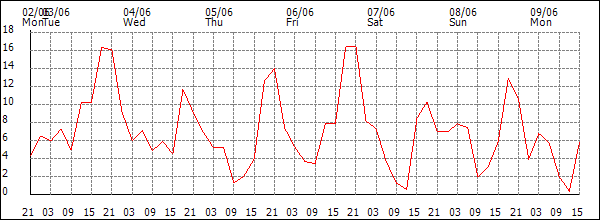 Wind (km/h)