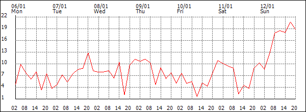 Wind (km/h)