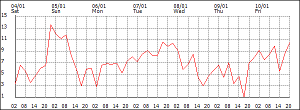 Wind (km/h)