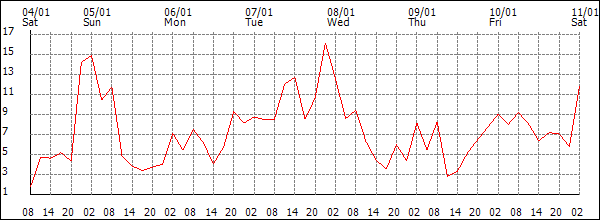 Wind (km/h)